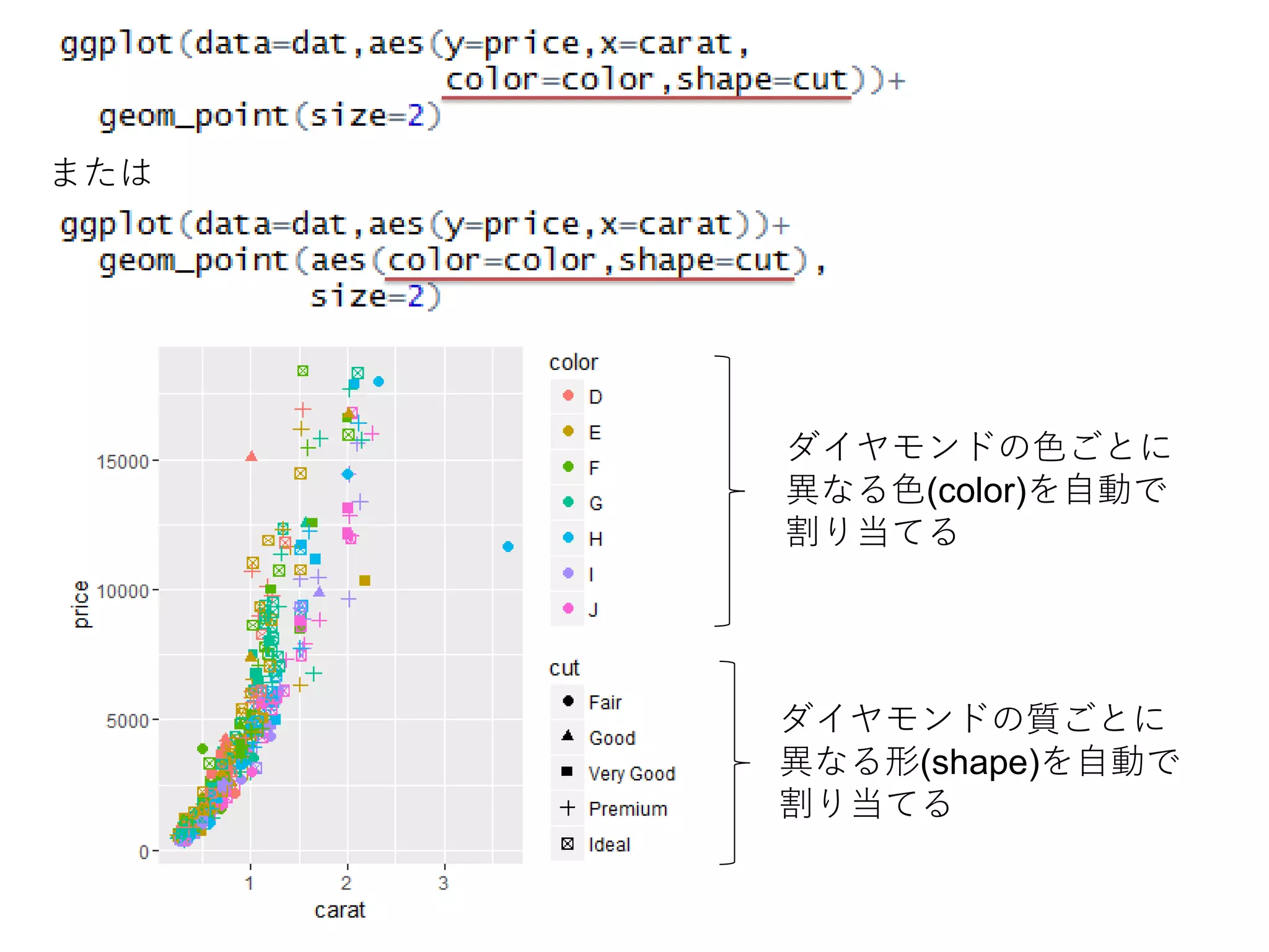 ダイヤモンドの質ごとに
異なる形(shape)を自動で
割り当てる
ダイヤモンドの色ごとに
異なる色(color)を自動で
割り当てる
または
 