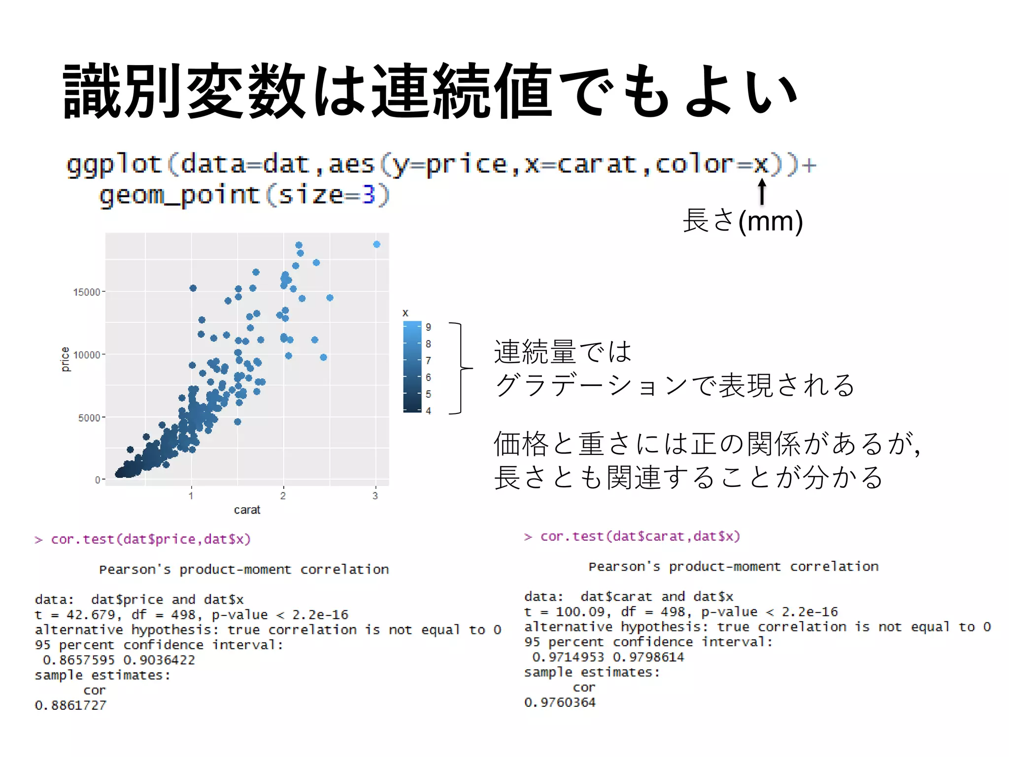 識別変数は連続値でもよい
連続量では
グラデーションで表現される
長さ(mm)
価格と重さには正の関係があるが，
長さとも関連することが分かる
 