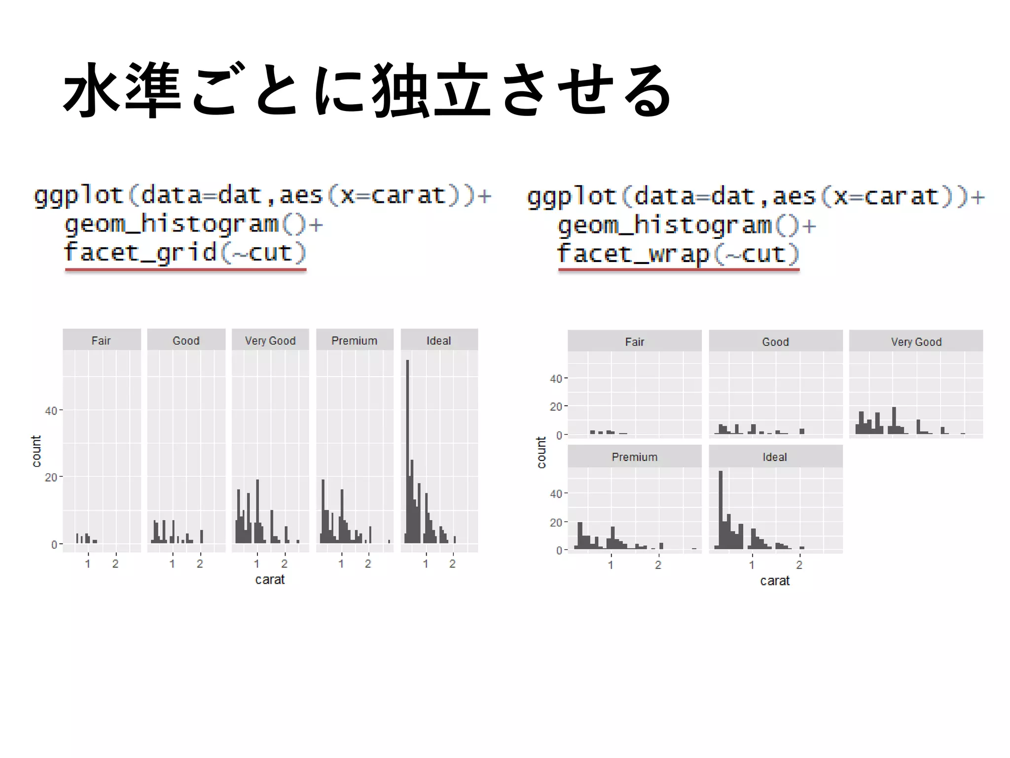 水準ごとに独立させる
 