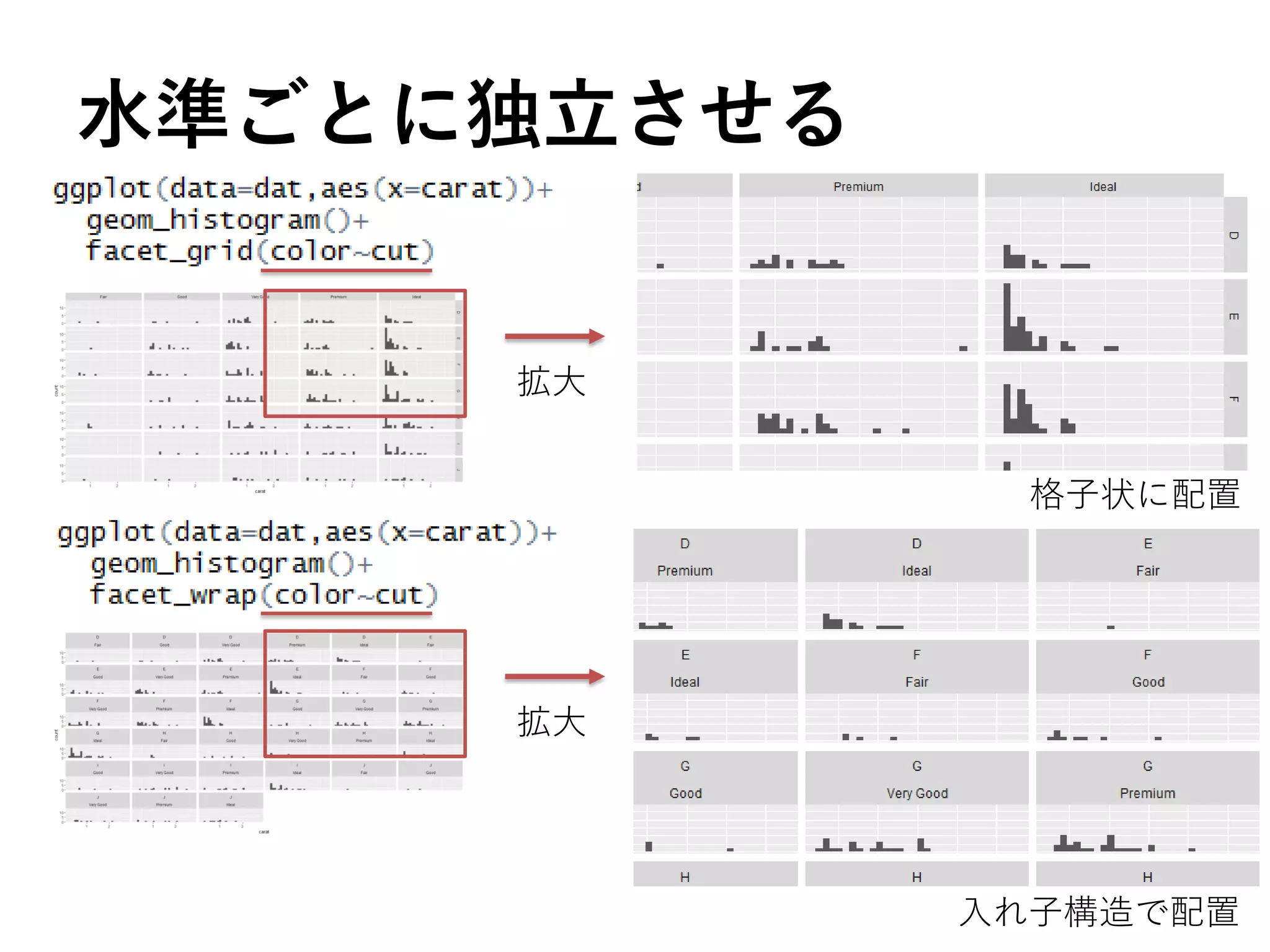 水準ごとに独立させる
拡大
拡大
格子状に配置
入れ子構造で配置
 