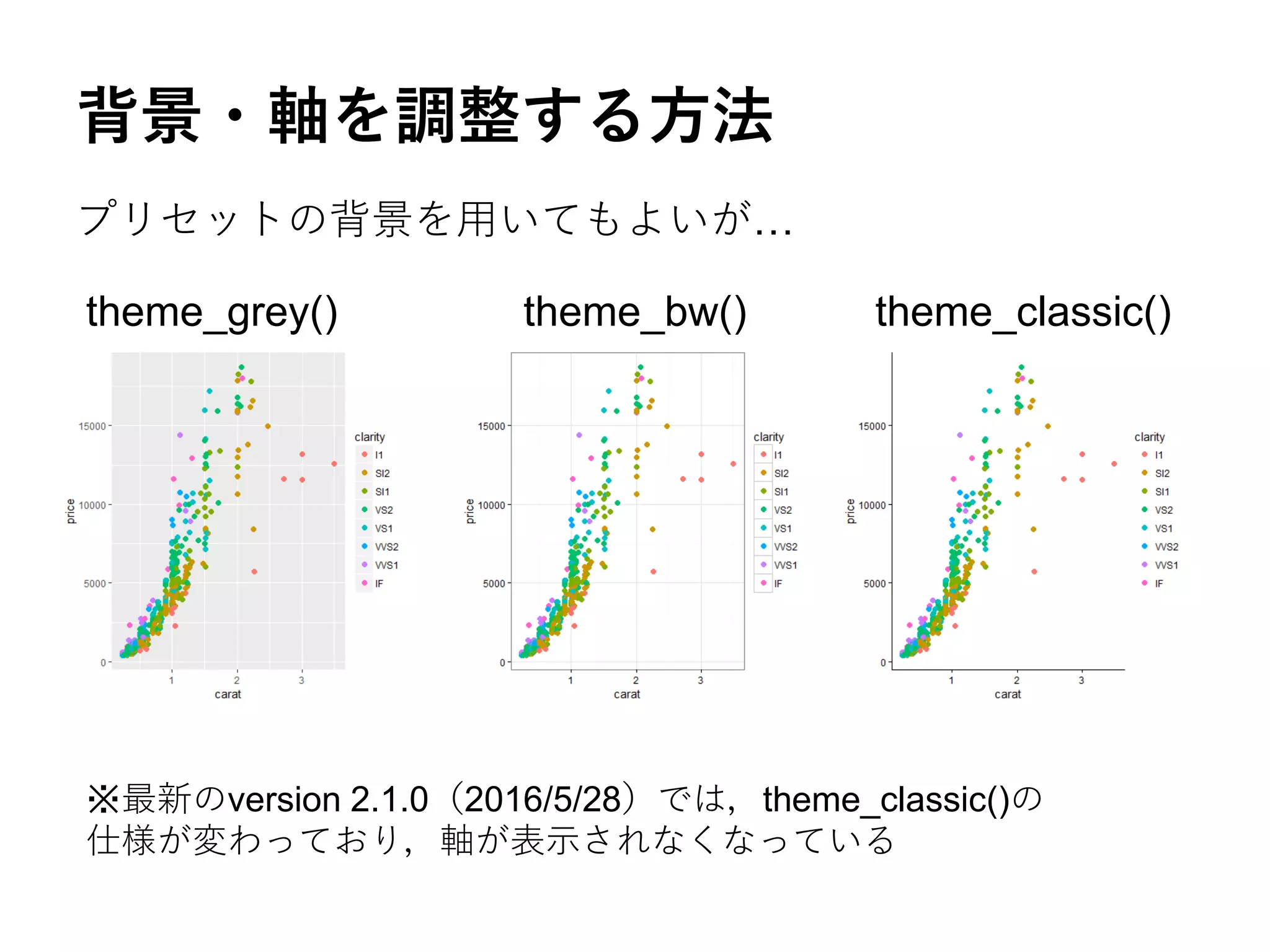 背景・軸を調整する方法
theme_grey() theme_bw() theme_classic()
※最新のversion 2.1.0（2016/5/28）では，theme_classic()の
仕様が変わっており，軸が表示されなくなっている
プリセットの背景を用いてもよいが…
 
