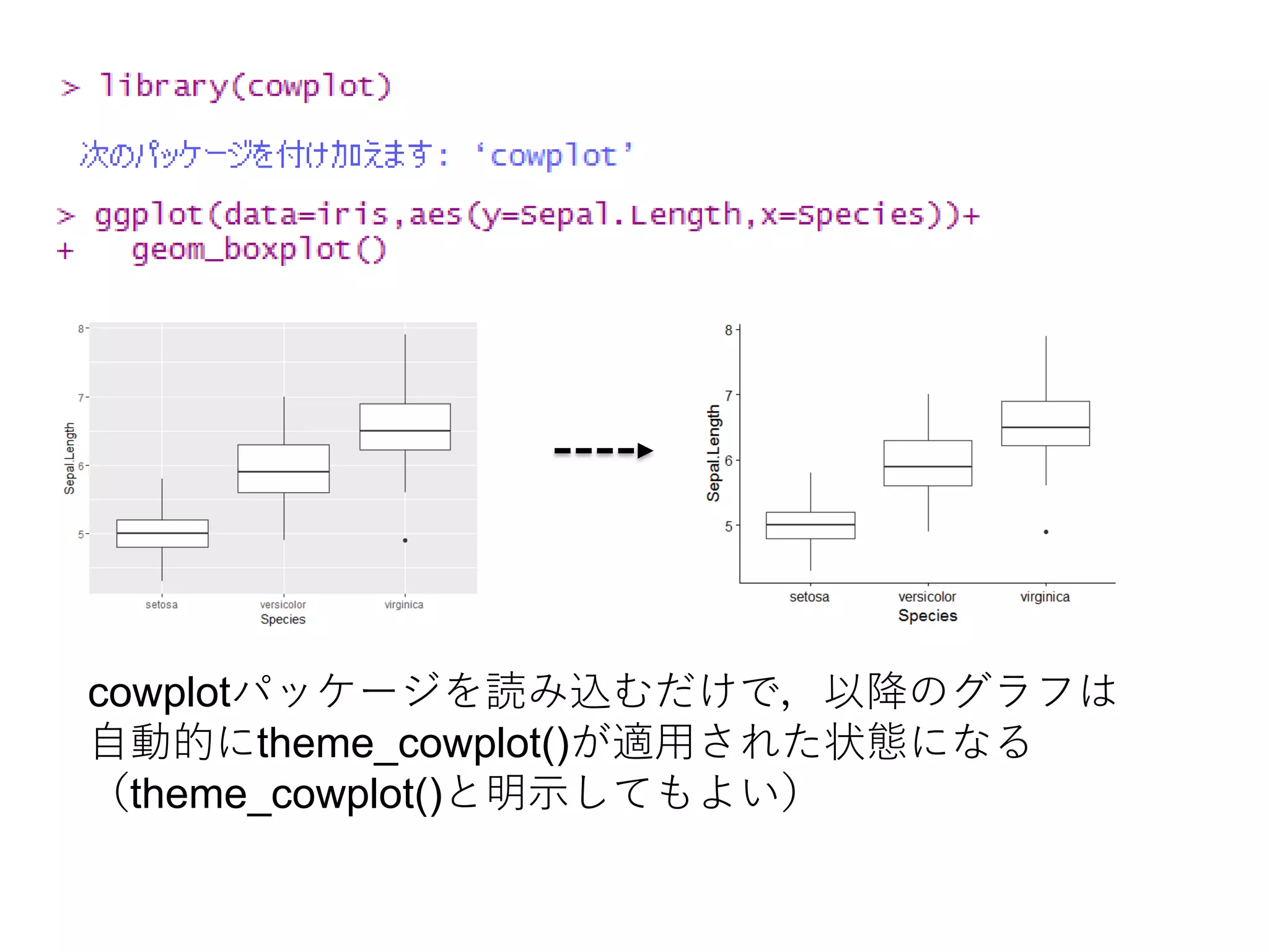 cowplotパッケージを読み込むだけで，以降のグラフは
自動的にtheme_cowplot()が適用された状態になる
（theme_cowplot()と明示してもよい）
 