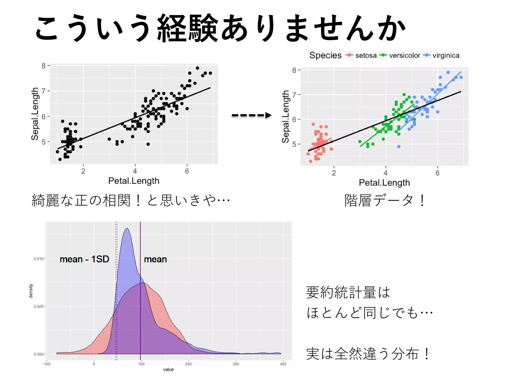 こういう経験ありませんか
綺麗な正の相関！と思いきや… 階層データ！
要約統計量は
ほとんど同じでも…
実は全然違う分布！
 