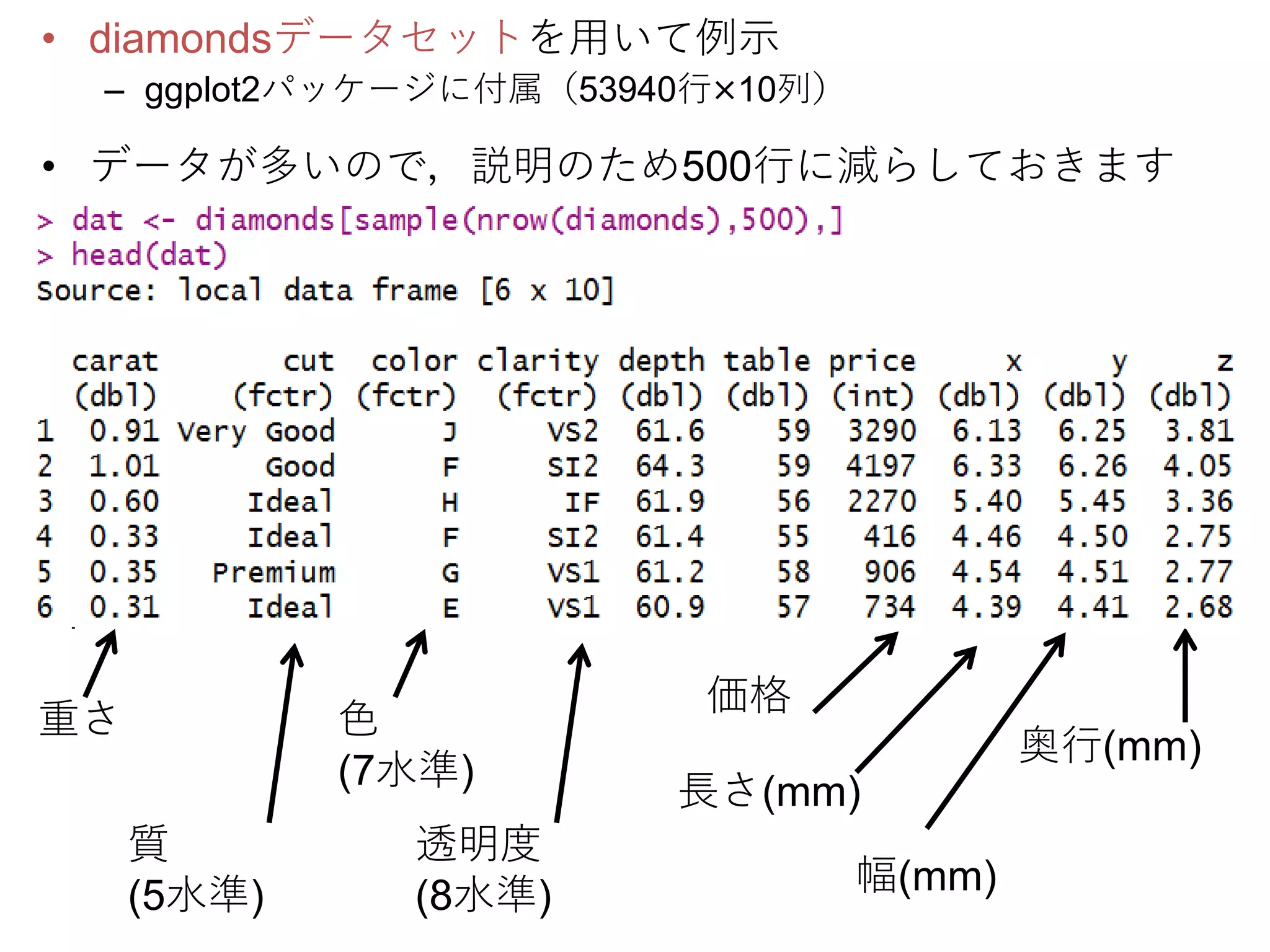 重さ
質
(5水準)
色
(7水準)
透明度
(8水準)
価格
長さ(mm)
幅(mm)
奥行(mm)
• diamondsデータセットを用いて例示
– ggplot2パッケージに付属（53940行×10列）
• データが多いので，説明のため500行に減らしておきます
 