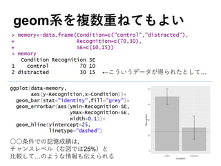 geom系を複数重ねてもよい
○○条件での記憶成績は，
チャンスレベル（右図では25%）と
比較して…のような情報も伝えられる
←こういうデータが得られたとして…
 