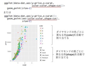 ダイヤモンドの質ごとに
異なる形(shape)を自動で
割り当てる
ダイヤモンドの色ごとに
異なる色(color)を自動で
割り当てる
または
 