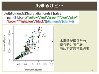 10
出来ますが…
水準数が増えた分，
塗り分ける色を
改めて定義する必要
plot(diamonds2$carat,diamonds2$price,
pch=21,bg=c("yellow","red","green","blue","pin...