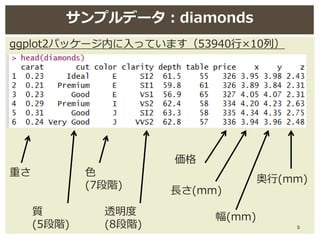 5
サンプルデータ：diamonds
重さ
質
(5段階)
色
(7段階)
透明度
(8段階)
価格
長さ(mm)
幅(mm)
奥行(mm)
ggplot2パッケージ内に入っています（53940行×10列）
 