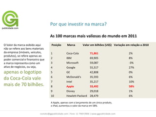 Por que investir na marca?

                                     As 100 marcas mais valiosas do mundo em 2011
O Valor da marca exibido aqui         Posição        Marca         Valor em bilhões (US$) Variação em relação a 2010
não se refere aos bens materiais
da empresa (imóveis, veículos,        1             Coca-Cola             71,861                     2%
produtos), se refere apenas ao
poder comercial e financeiro que      2             IBM                   69,905                     8%
a marca representa como um            3             Microsoft             59,087                     -3%
ativo de negócios, ou seja,           4             Google                55,317                     27%
apenas o logotipo                     5             GE                    42,808                     0%

da Coca-Cola vale                     6             McDonald's            35,593                     6%
                                      7             Intel                 35,217                     10%
mais de 70 bilhões.                   8             Apple                 33,492                     58%
                                      9             Disney                29,018                     1%
                                      10            Hewlett-Packard 28,479                           6%

                                      A Apple, apenas com o lançamento de um único produto,
                                      o iPad, aumentou o valor da marca em 58%.


                            contato@ggpublicidade.com | fone: 11 7969 0906 | www.ggpublicidade.com
 