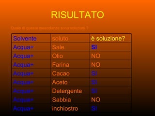 RISULTATO Quale di queste mescolanze sono soluzioni ? SI inchiostro Acqua+ NO Sabbia Acqua+ SI Detergente Acqua+ SI Aceto Acqua+ SI Cacao Acqua+ NO Farina Acqua+ NO Olio Acqua+ SI Sale  Acqua+ è soluzione? soluto Solvente 