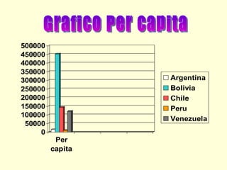 Grafico Per capita 