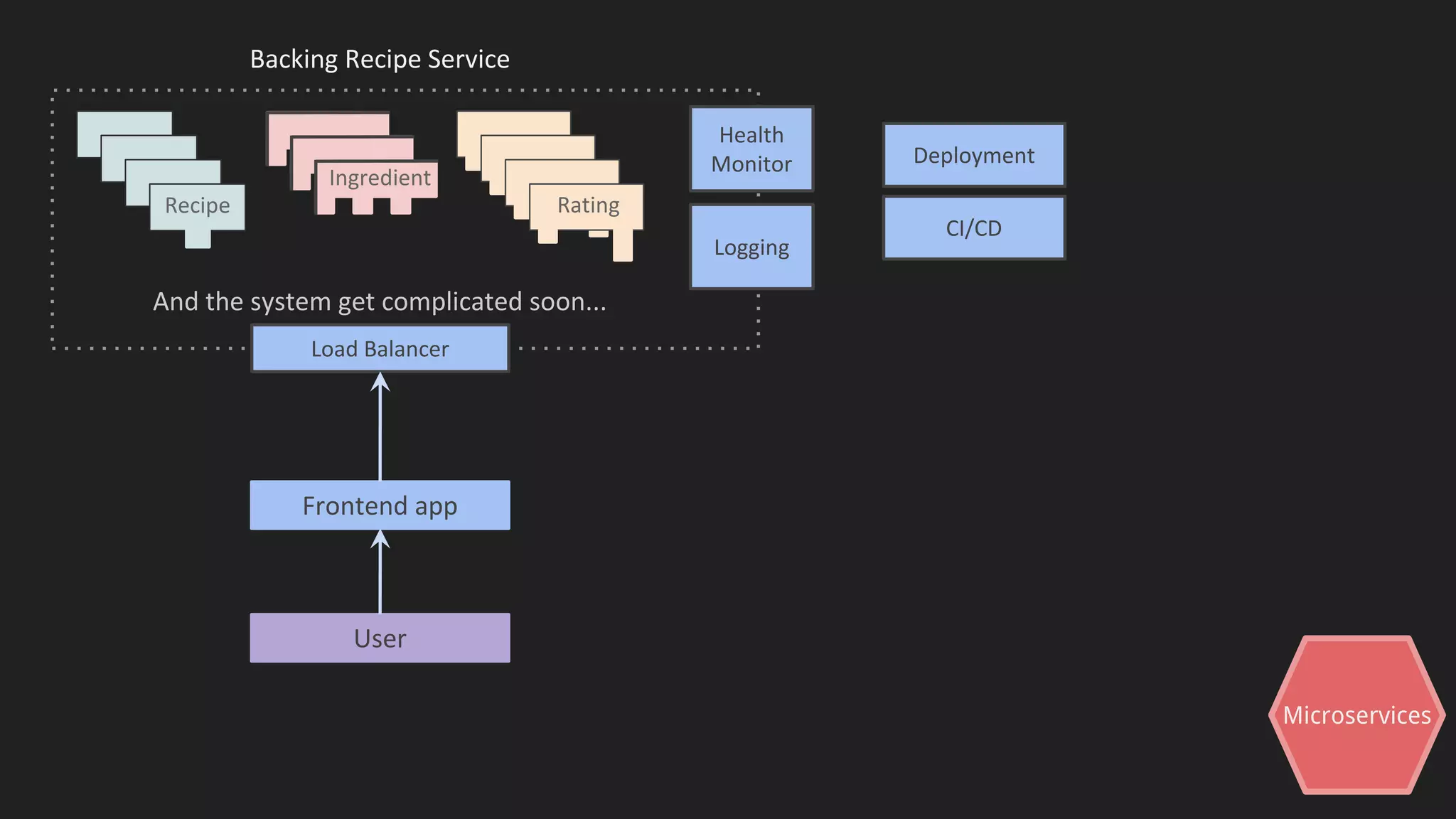 Microservices
Frontend app
User
Backing Recipe Service
Ingredient
Recipe Rating
Health
Monitor
Logging
Load Balancer
And the system get complicated soon...
Deployment
CI/CD
 