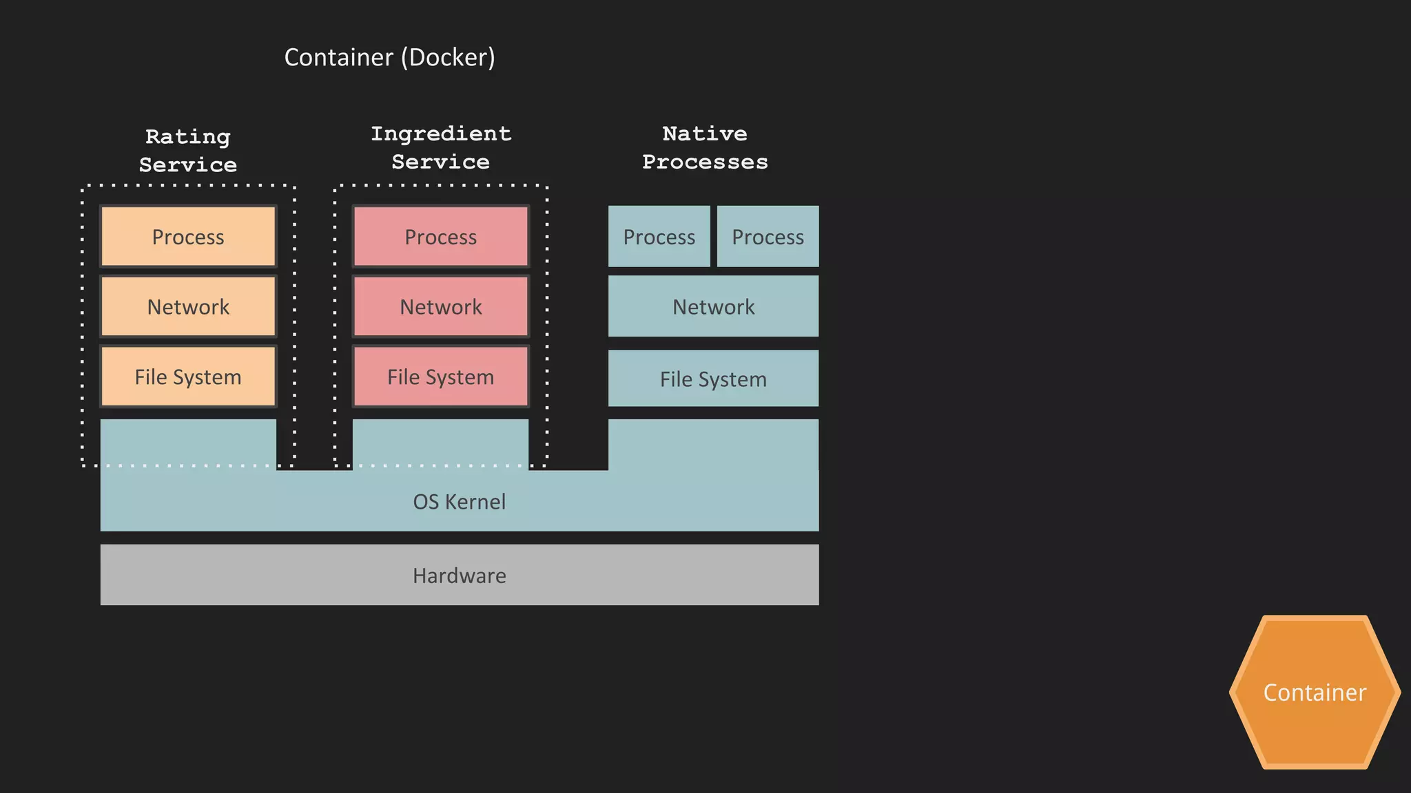 Container
Container (Docker)
File System
Network
Process
OS Kernel
File System
Network
Process
File System
Network
Process Process
Rating
Service
Ingredient
Service
Native
Processes
Hardware
 