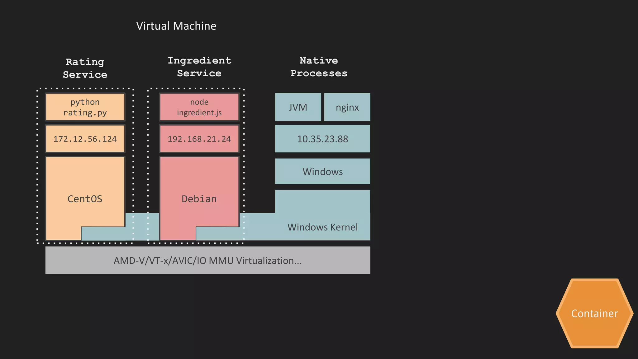 Container
Virtual Machine
172.12.56.124
python
rating.py
192.168.21.24
node
ingredient.js
Windows
10.35.23.88
JVM nginx
Rating
Service
Ingredient
Service
Native
Processes
AMD-V/VT-x/AVIC/IO MMU Virtualization...
CentOS
Windows Kernel
Debian
 