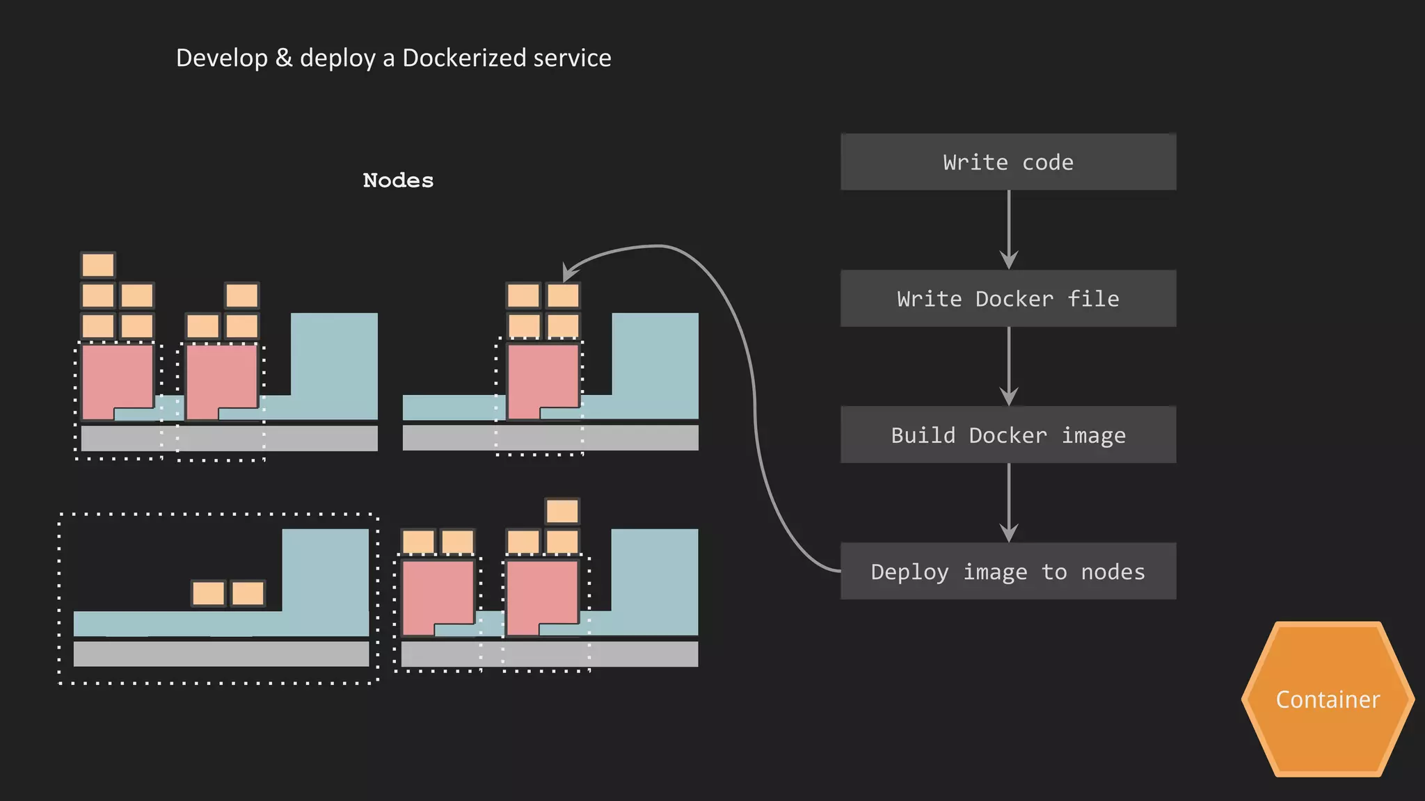 Container
Develop & deploy a Dockerized service
Nodes
Write code
Write Docker file
Build Docker image
Deploy image to nodes
 