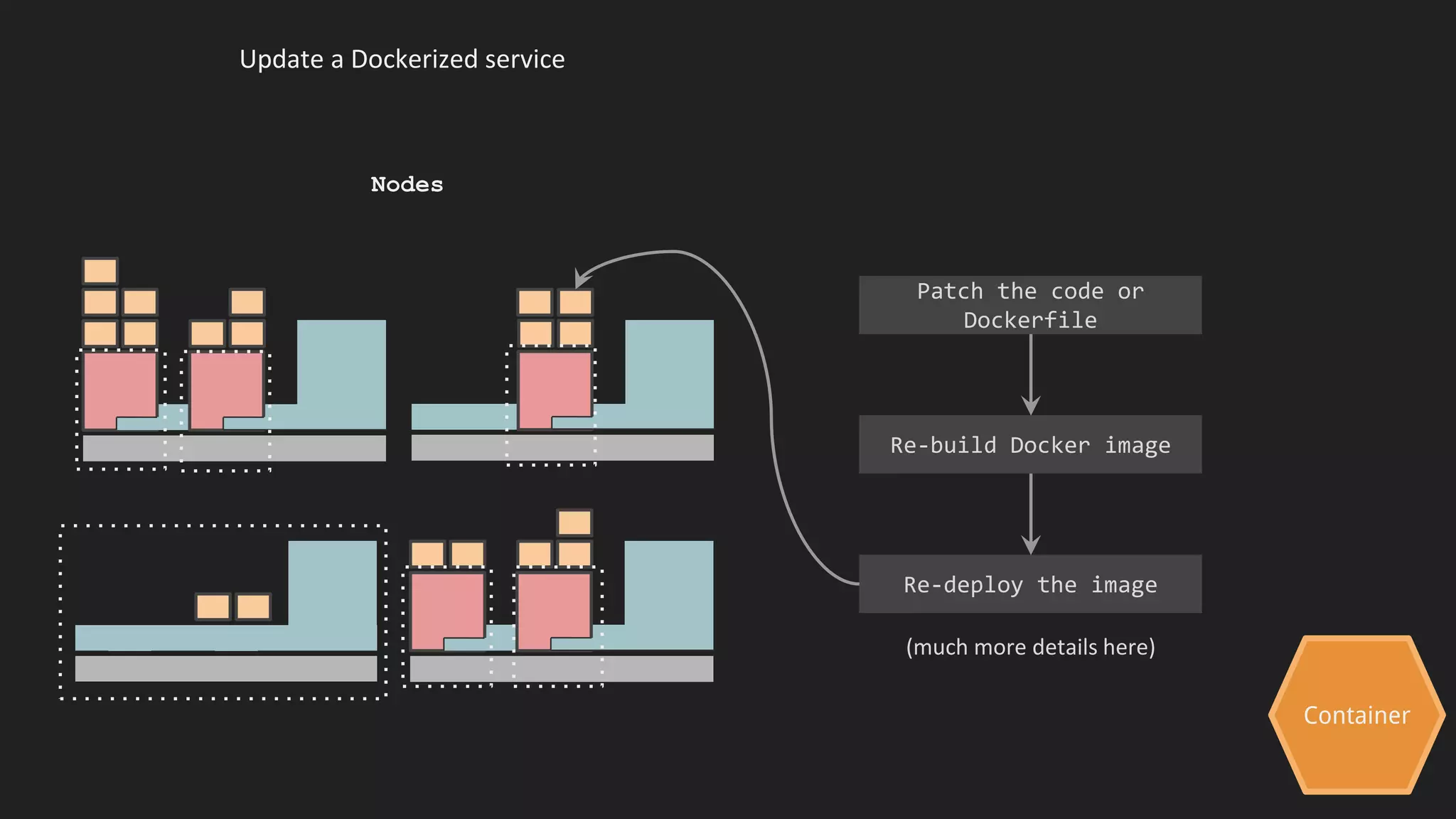 Container
Update a Dockerized service
Nodes
Patch the code or
Dockerfile
Re-build Docker image
Re-deploy the image
(much more details here)
 