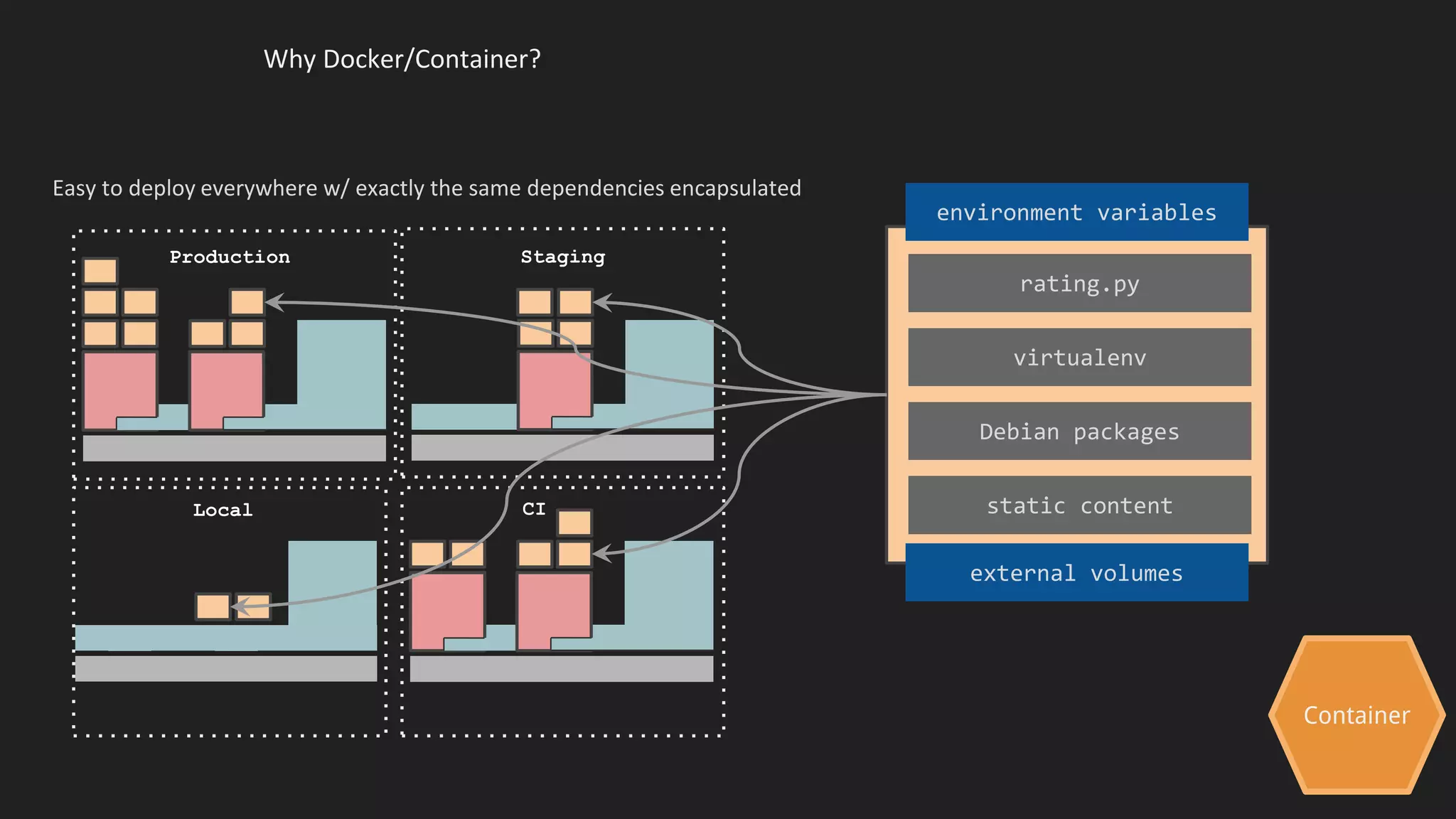 Container
Production
Why Docker/Container?
Staging
CILocal
Easy to deploy everywhere w/ exactly the same dependencies encapsulated
rating.py
virtualenv
Debian packages
static content
environment variables
external volumes
 