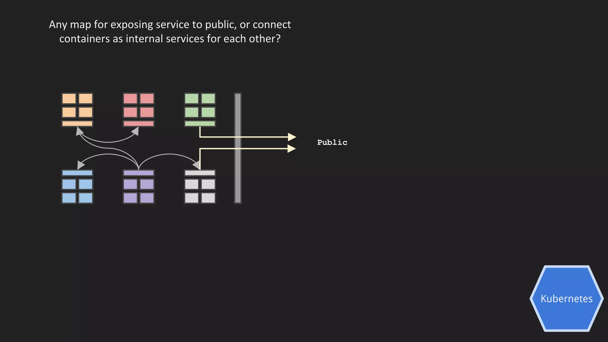 Kubernetes
Any map for exposing service to public, or connect
containers as internal services for each other?
Public
 