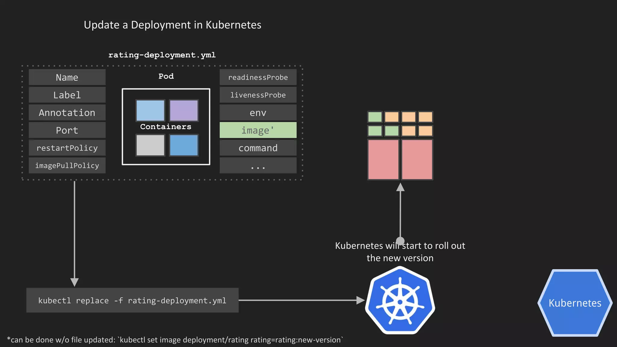 Kubernetes
Update a Deployment in Kubernetes
Containers
PodName
Label
Annotation
Port
restartPolicy
imagePullPolicy
readinessProbe
livenessProbe
env
image'
command
...
kubectl replace -f rating-deployment.yml
rating-deployment.yml
Kubernetes will start to roll out
the new version
*can be done w/o file updated: `kubectl set image deployment/rating rating=rating:new-version`
 