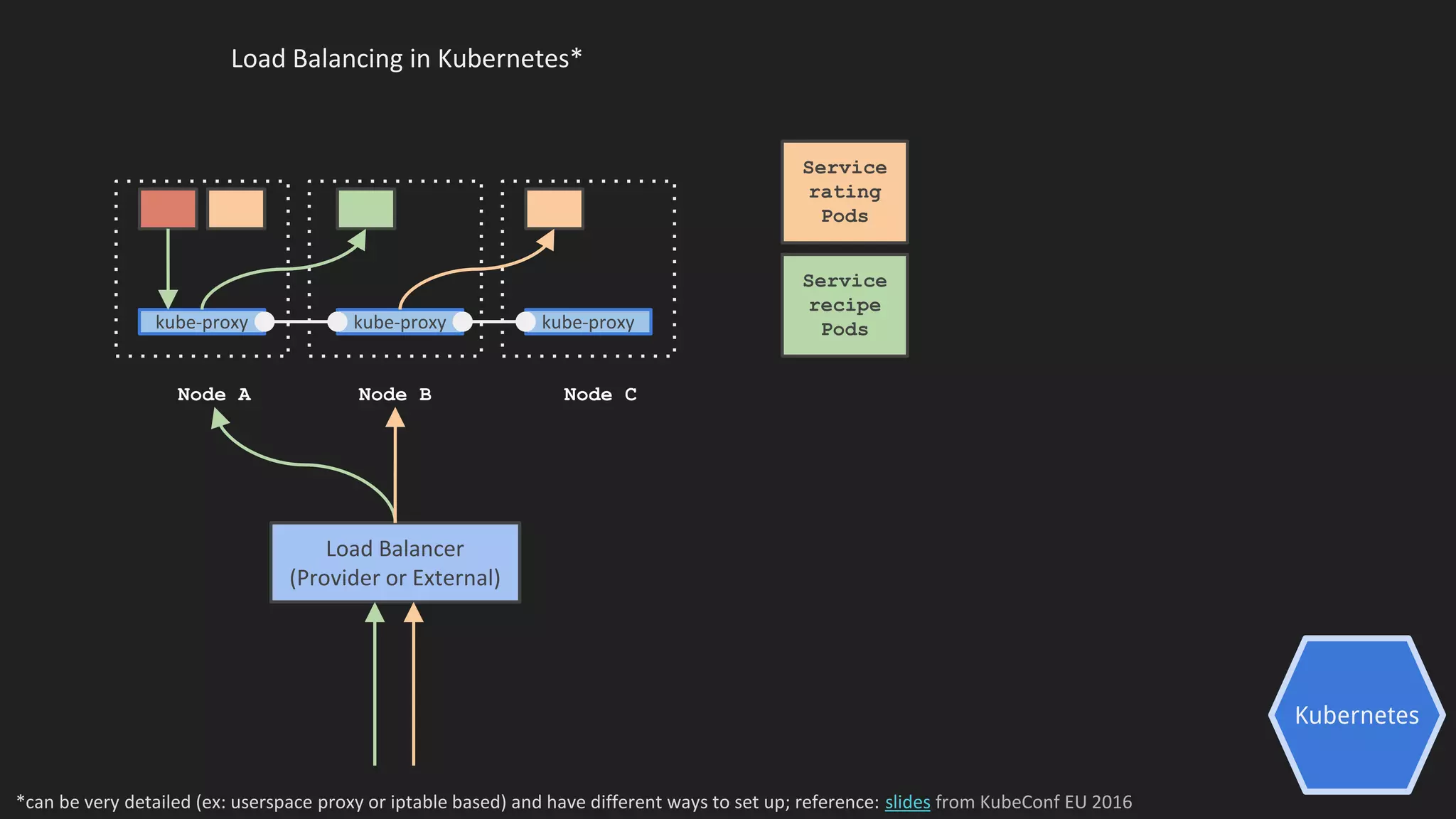 Kubernetes
Load Balancing in Kubernetes*
kube-proxy kube-proxy kube-proxy
Service
rating
Pods
Service
recipe
Pods
Node A Node B Node C
Load Balancer
(Provider or External)
*can be very detailed (ex: userspace proxy or iptable based) and have different ways to set up; reference: slides from KubeConf EU 2016
 