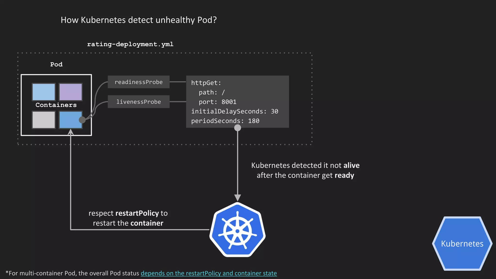 Kubernetes
How Kubernetes detect unhealthy Pod?
Containers
Pod
readinessProbe
livenessProbe
rating-deployment.yml
httpGet:
path: /
port: 8001
initialDelaySeconds: 30
periodSeconds: 180
Kubernetes detected it not alive
after the container get ready
respect restartPolicy to
restart the container
*For multi-container Pod, the overall Pod status depends on the restartPolicy and container state
 