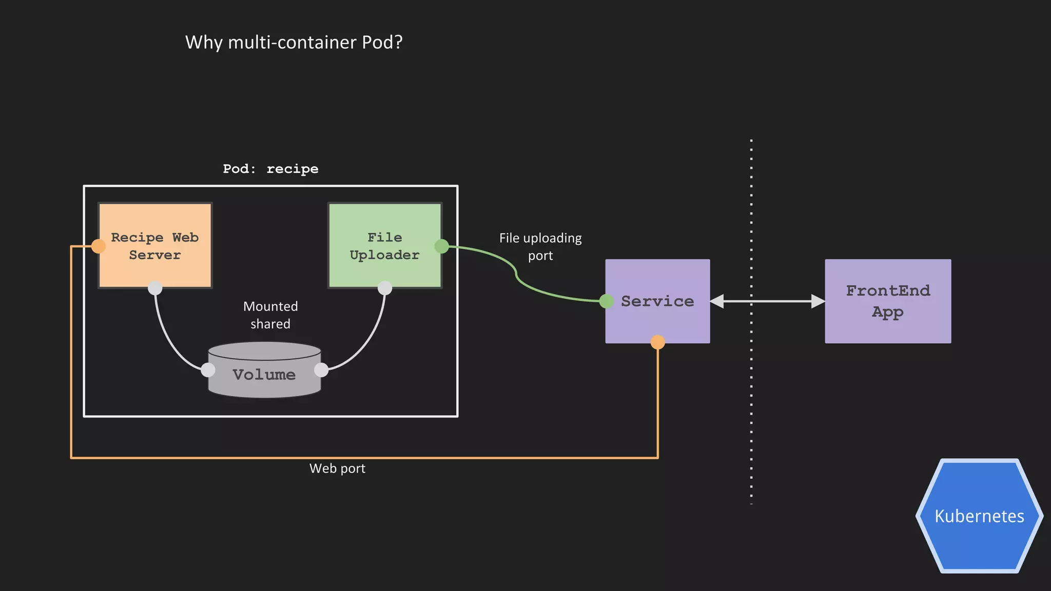 Mounted
shared
Kubernetes
Why multi-container Pod?
File
Uploader
Pod: recipe
Recipe Web
Server
Volume
Service
FrontEnd
App
Web port
File uploading
port
 