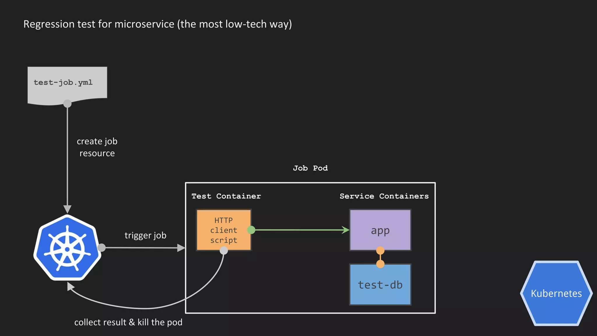 Kubernetes
Regression test for microservice (the most low-tech way)
test-job.yml
app
test-db
Job Pod
HTTP
client
script
Test Container Service Containers
trigger job
collect result & kill the pod
create job
resource
 