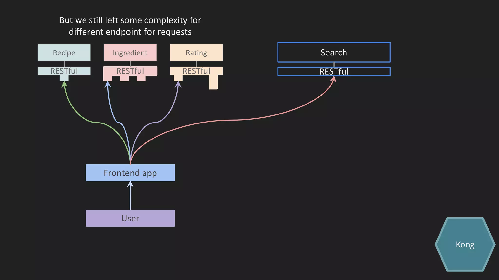 Recipe
RESTful
Ingredient Rating
RESTfulRESTful
Frontend app
User
But we still left some complexity for
different endpoint for requests
Search
RESTful
Kong
 