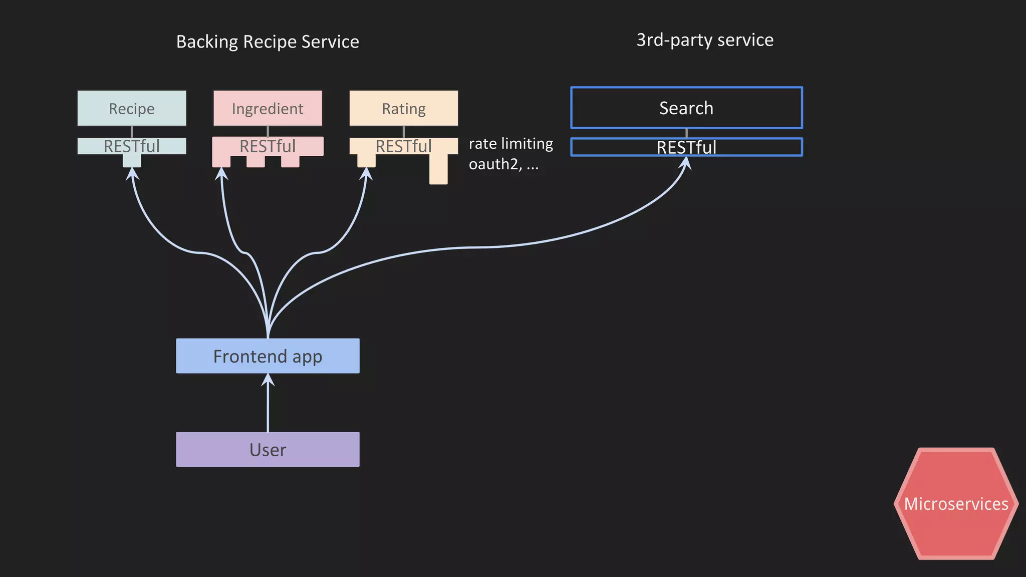 Microservices
Recipe
RESTful
Ingredient Rating
RESTfulRESTful
Frontend app
User
rate limiting
oauth2, ...
Backing Recipe Service
Search
RESTful
3rd-party service
 