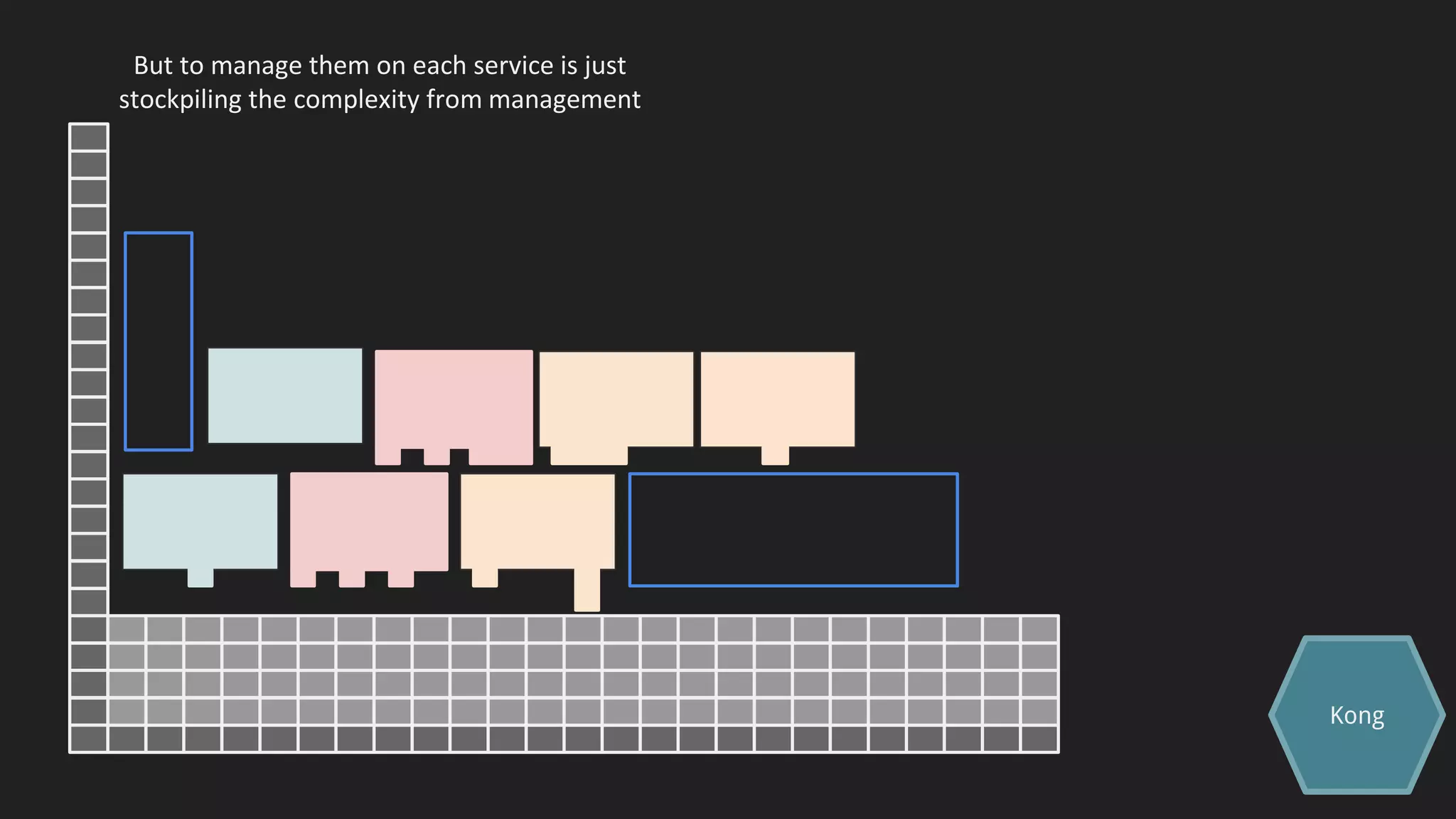 But to manage them on each service is just
stockpiling the complexity from management
Kong
 