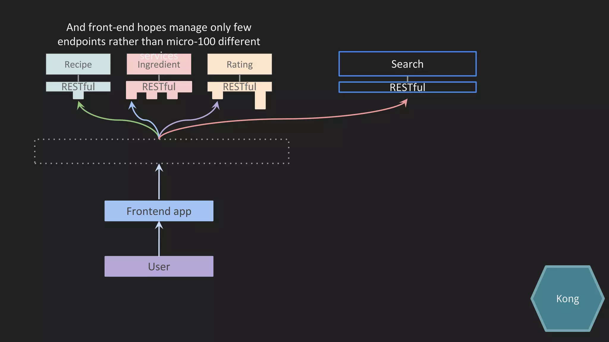 Recipe
RESTful
Ingredient Rating
RESTfulRESTful
Frontend app
User
And front-end hopes manage only few
endpoints rather than micro-100 different
services
Search
RESTful
Kong
 