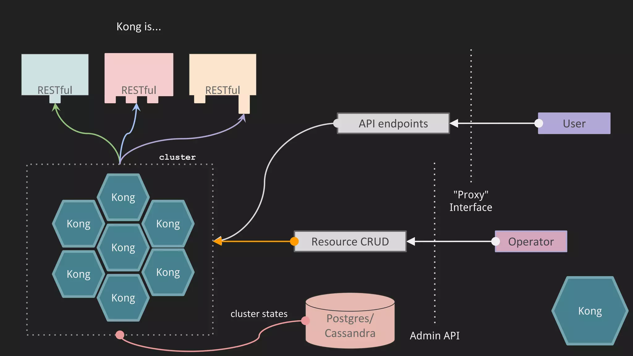 Kong
Kong is...
Admin API
API endpoints
RESTfulRESTfulRESTful
"Proxy"
Interface
User
Postgres/
Cassandra
OperatorResource CRUD
Kong
Kong
Kong
Kong
Kong
Kong
Kong
cluster states
cluster
 