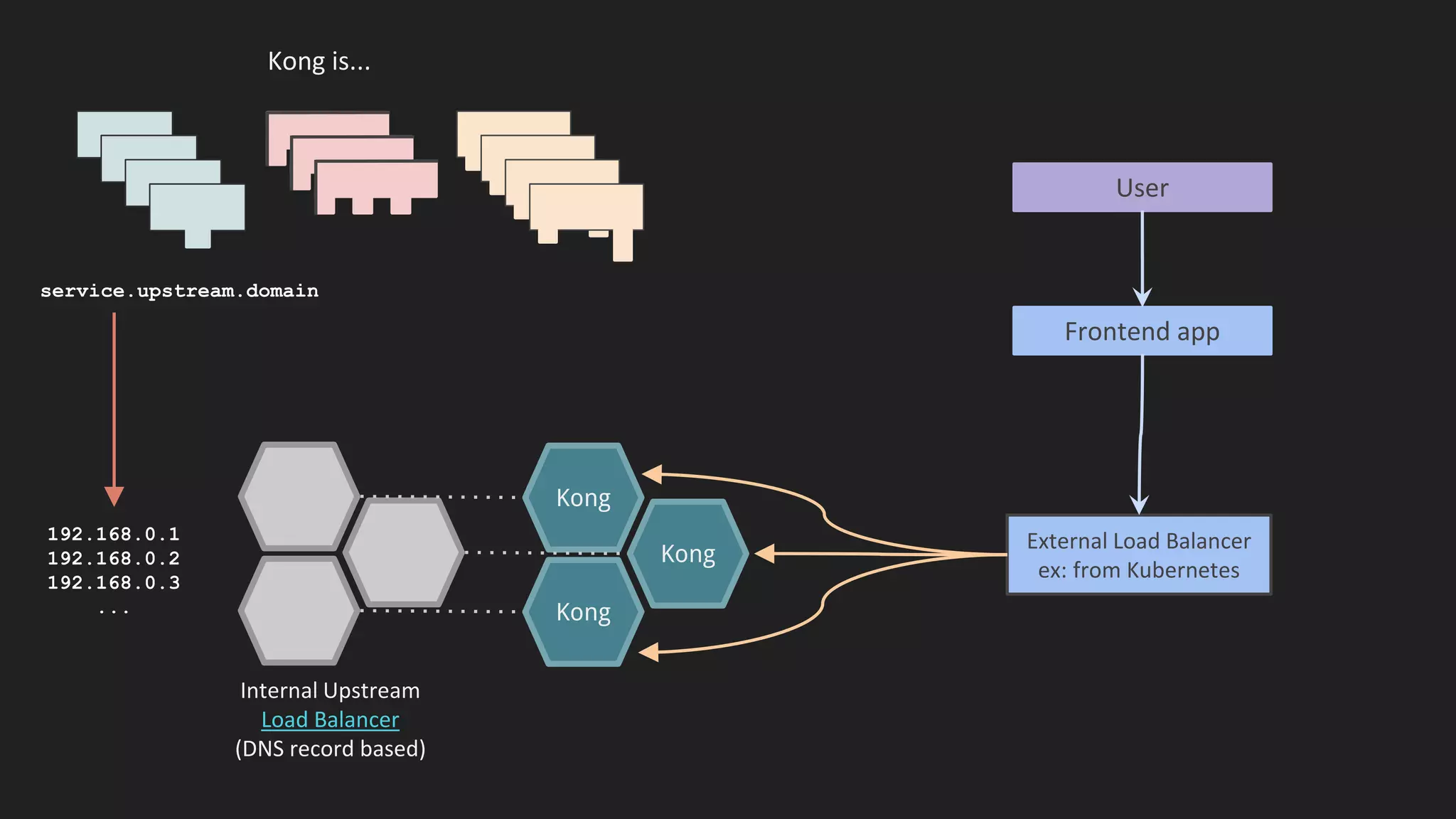 Kong is...
External Load Balancer
ex: from Kubernetes
Kong
Kong
Kong
Frontend app
User
Internal Upstream
Load Balancer
(DNS record based)
service.upstream.domain
192.168.0.1
192.168.0.2
192.168.0.3
...
 