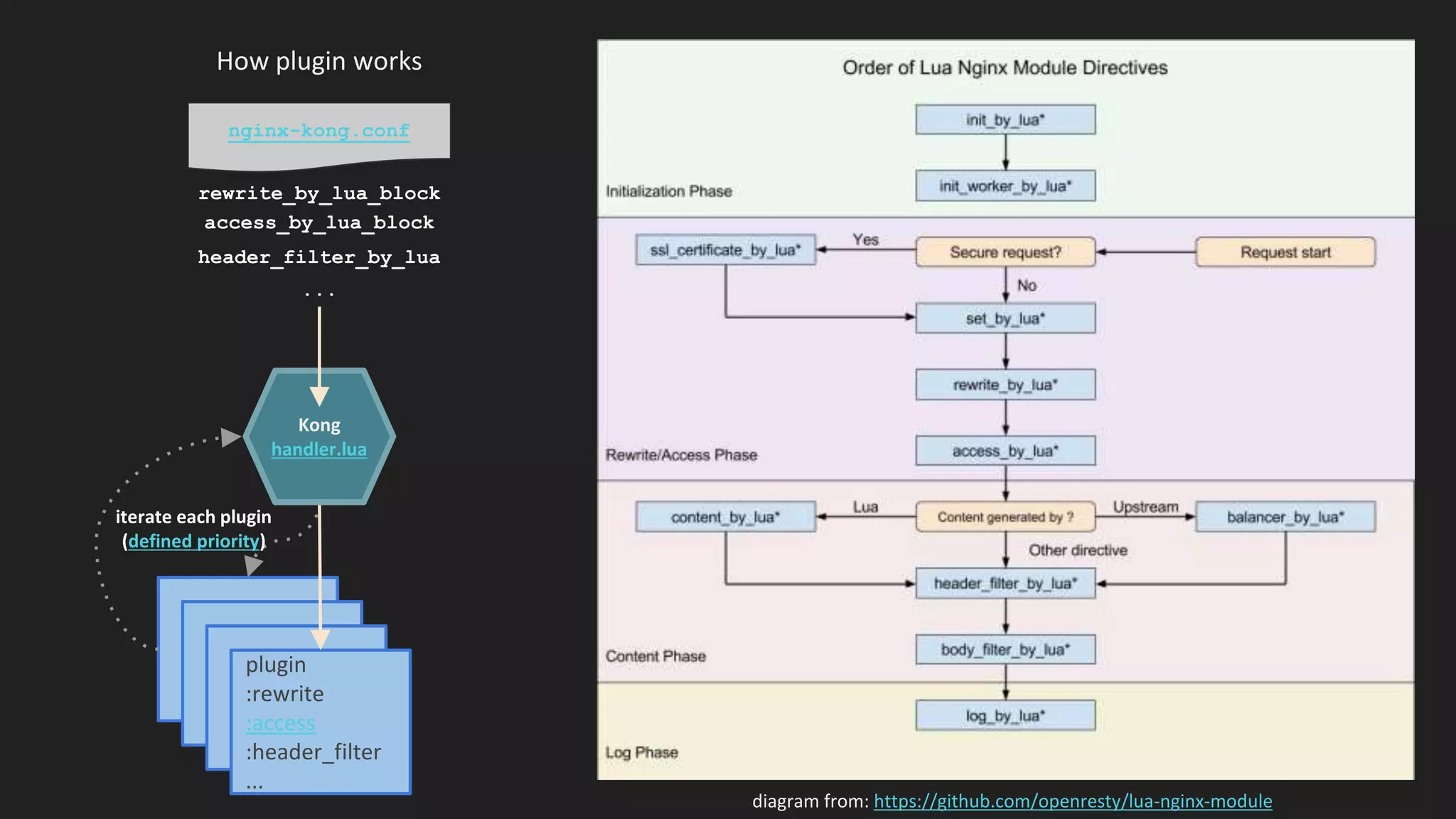 How plugin works
diagram from: https://github.com/openresty/lua-nginx-module
Kong
handler.lua
nginx-kong.conf
access_by_lua_block
rewrite_by_lua_block
header_filter_by_lua
...
plugin
:rewrite
:access
:header_filter
...
iterate each plugin
(defined priority)
 