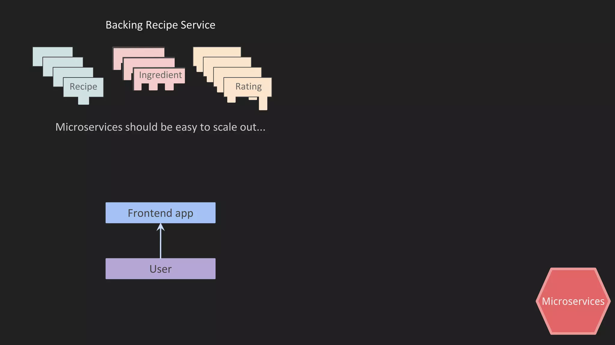 Microservices
Frontend app
User
Backing Recipe Service
Ingredient
Recipe Rating
Microservices should be easy to scale out...
 