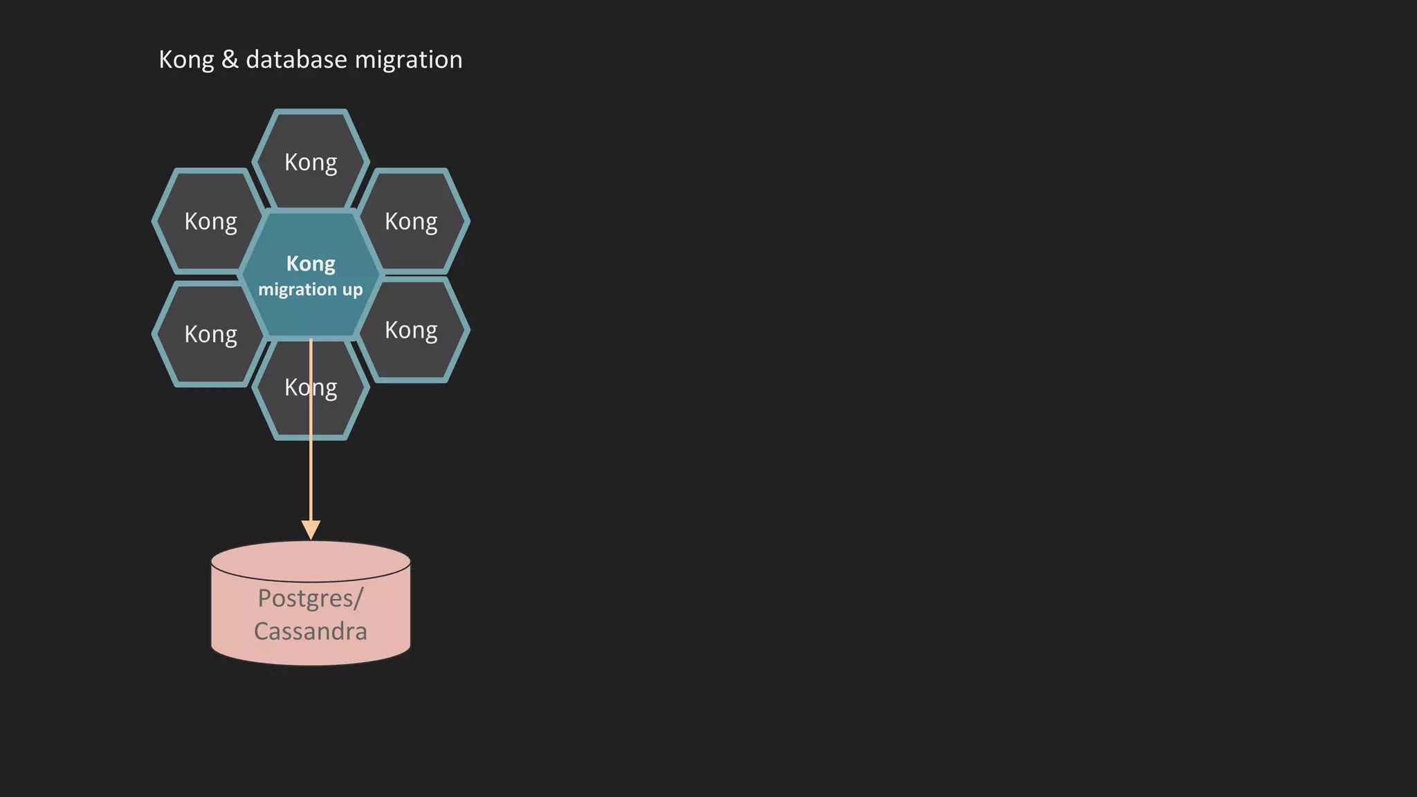 Kong
Kong
Kong
Kong
Kong
Kong
Kong
Kong & database migration
Postgres/
Cassandra
Kong
migration up
 