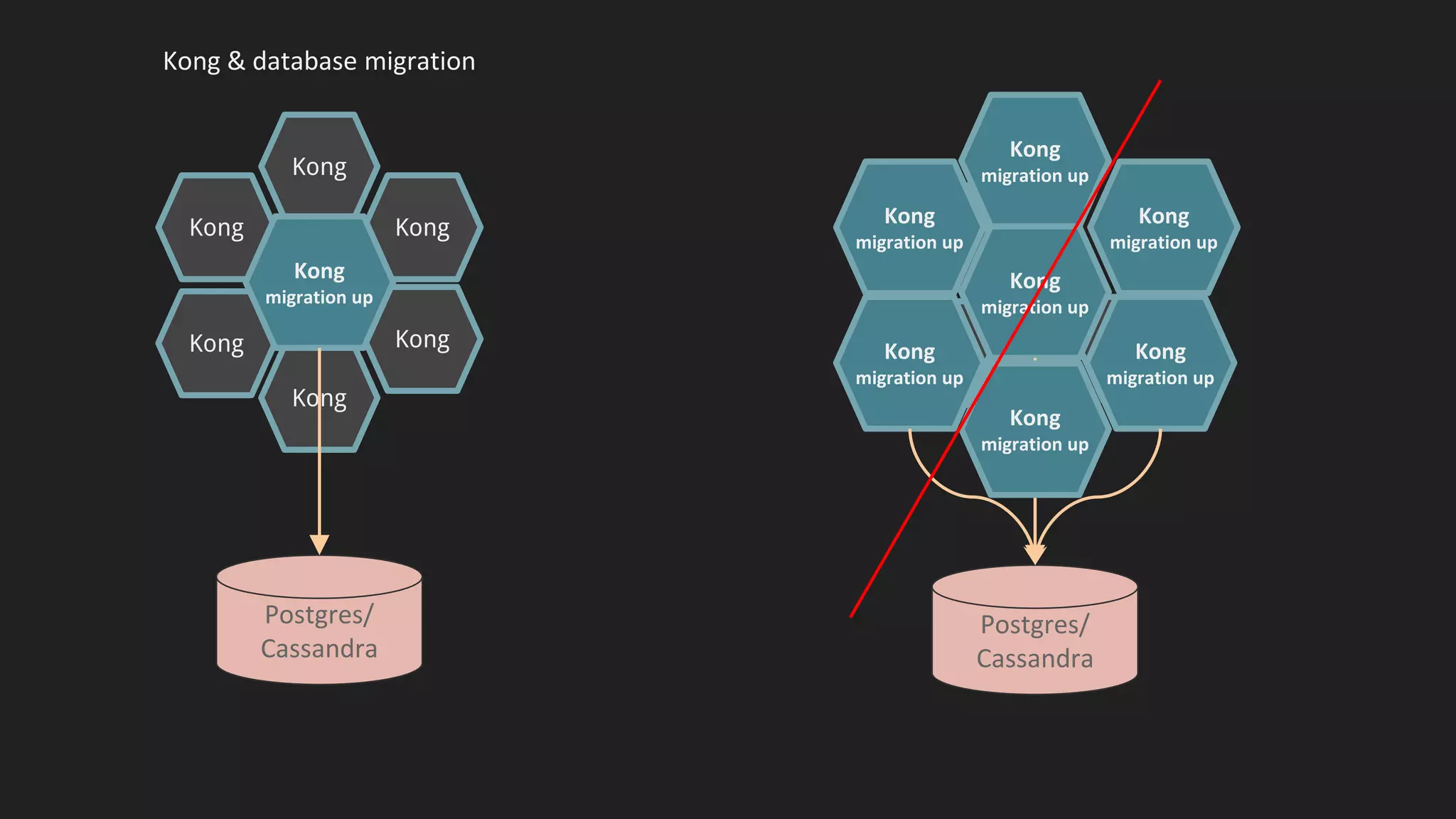 Kong
Kong
Kong
Kong
Kong
Kong
Kong
Kong & database migration
Postgres/
Cassandra
Kong
migration up
Kong
Kong
Kong
Kong
Kong
Kong
Postgres/
Cassandra
Kong
migration up
Kong
migration up
Kong
migration up
Kong
migration up
Kong
migration up
Kong
migration up
Kong
migration up
 