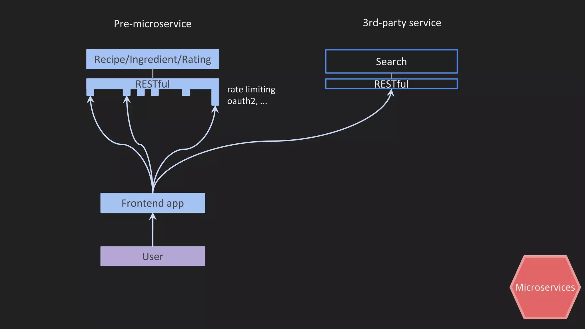 Microservices
Frontend app
User
Pre-microservice
Recipe/Ingredient/Rating
RESTful rate limiting
oauth2, ...
3rd-party service
Search
RESTful
 