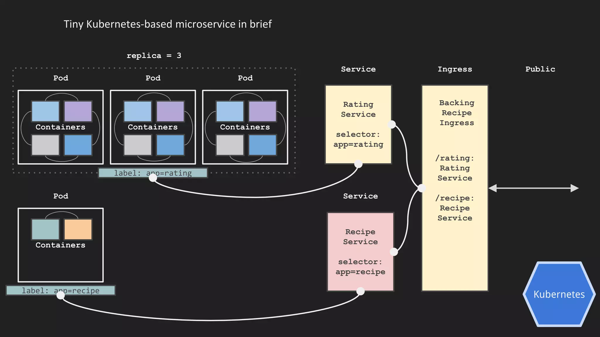 Kubernetes
Tiny Kubernetes-based microservice in brief
Containers
Pod
Containers
Pod
Containers
Pod
Containers
Pod
replica = 3
label: app=rating
label: app=recipe
Rating
Service
selector:
app=rating
Service
Recipe
Service
selector:
app=recipe
Service
/rating:
Rating
Service
/recipe:
Recipe
Service
Ingress
Backing
Recipe
Ingress
Public
 