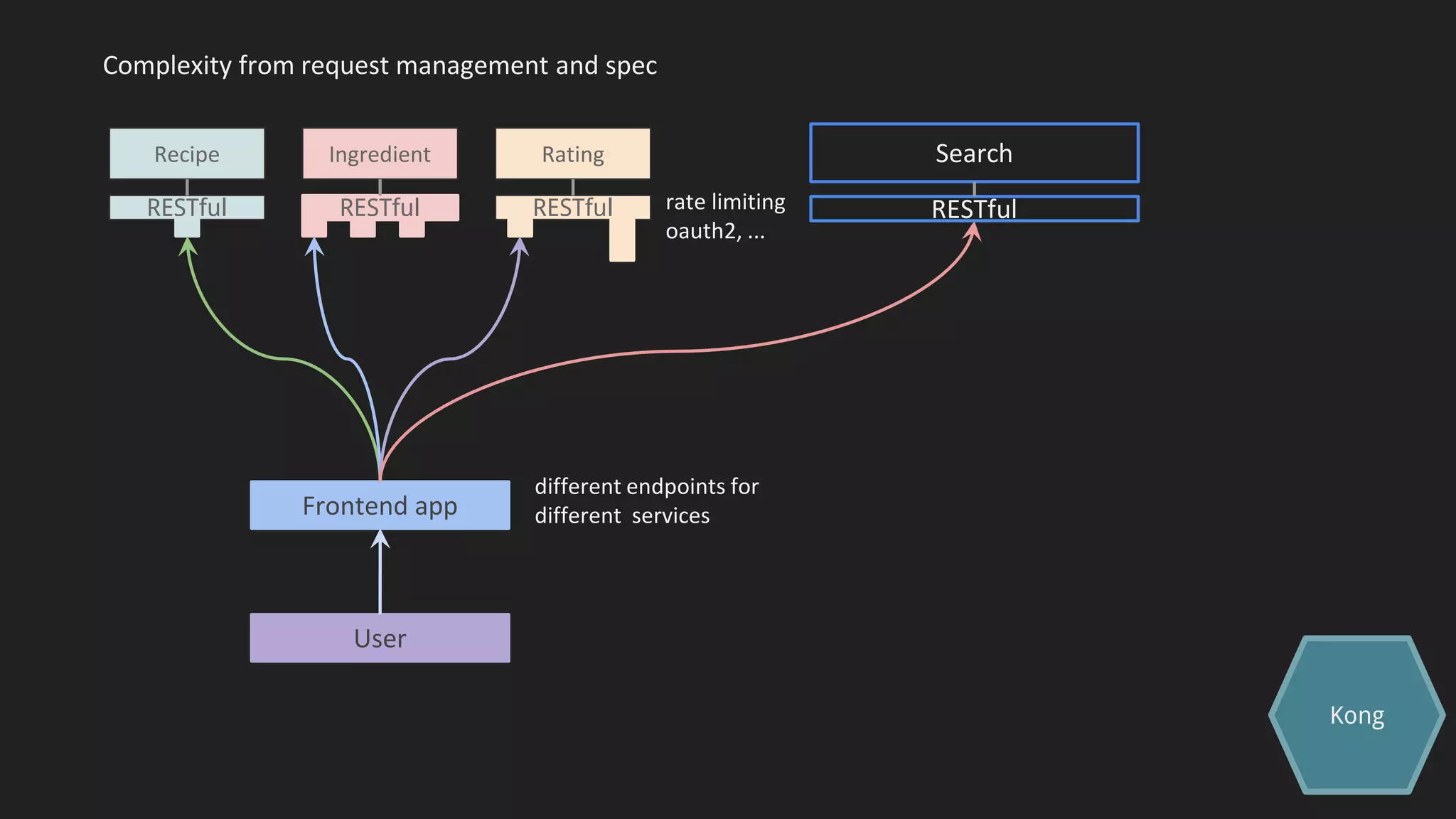 Recipe
RESTful
Ingredient Rating
RESTfulRESTful
Frontend app
User
Complexity from request management and spec
Search
RESTful
Kong
rate limiting
oauth2, ...
different endpoints for
different services
 