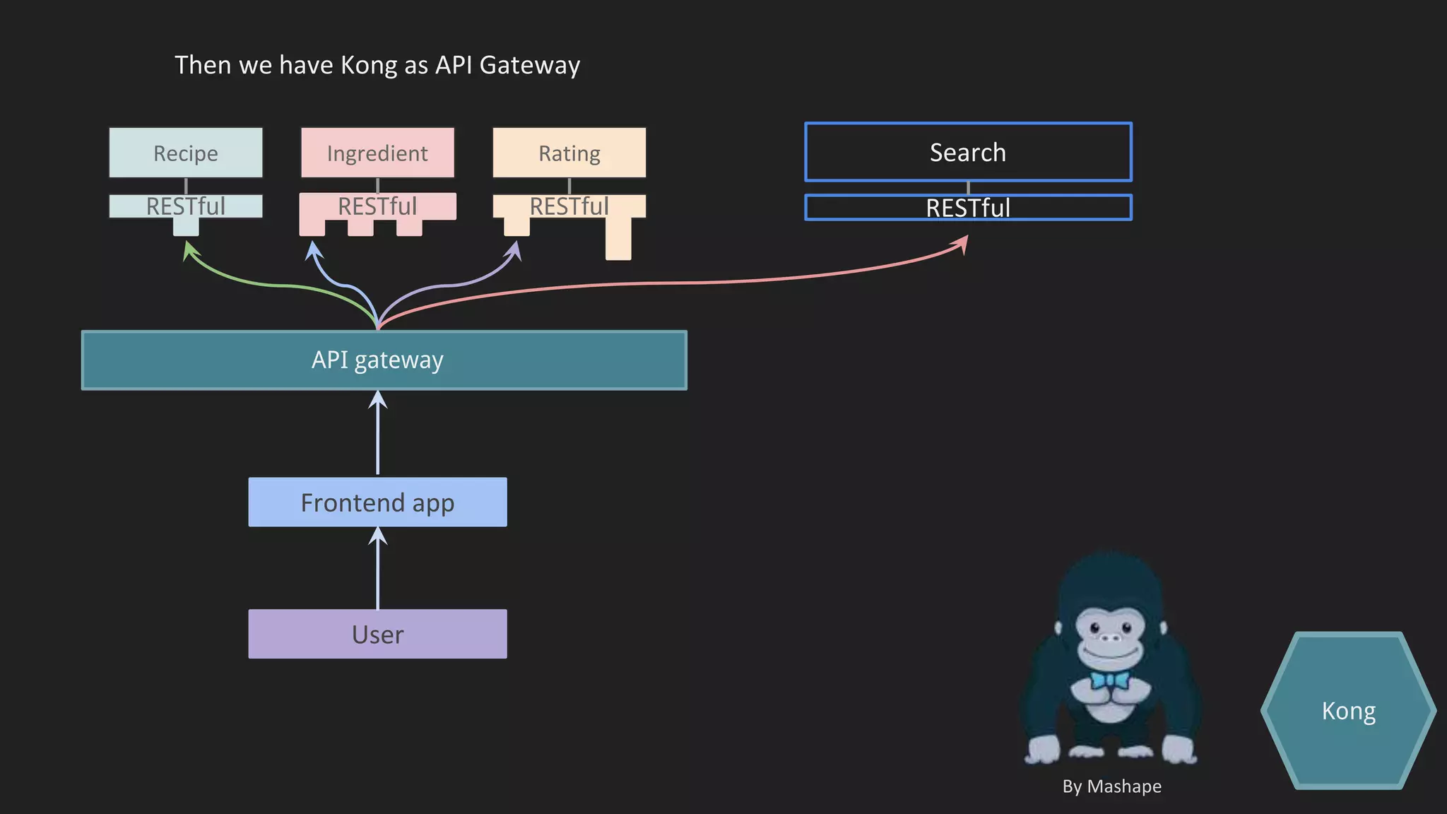 Recipe
RESTful
Ingredient Rating
RESTfulRESTful
Frontend app
User
Then we have Kong as API Gateway
Search
RESTful
Kong
API gateway
By Mashape
 