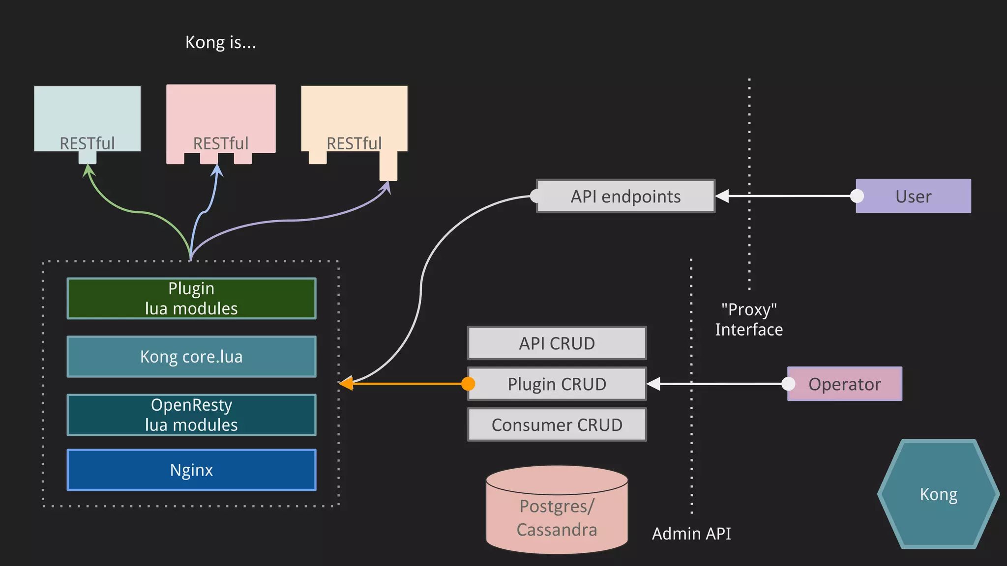 Kong
Kong is...
Kong core.lua
OpenResty
lua modules
Nginx
Plugin
lua modules
Admin API
API CRUD
Plugin CRUD
API endpoints
RESTfulRESTfulRESTful
"Proxy"
Interface
Consumer CRUD
User
Postgres/
Cassandra
Operator
 