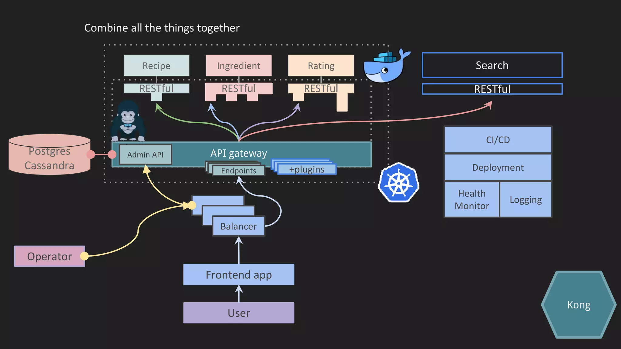 Kong
Combine all the things together
Recipe
RESTful
Ingredient Rating
RESTfulRESTful
Frontend app
User
Search
RESTful
API gateway
Deployment
Balancer
Health
Monitor
Logging
CI/CD
Postgres
Cassandra
Operator
Admin API
Endpoints +plugins
 