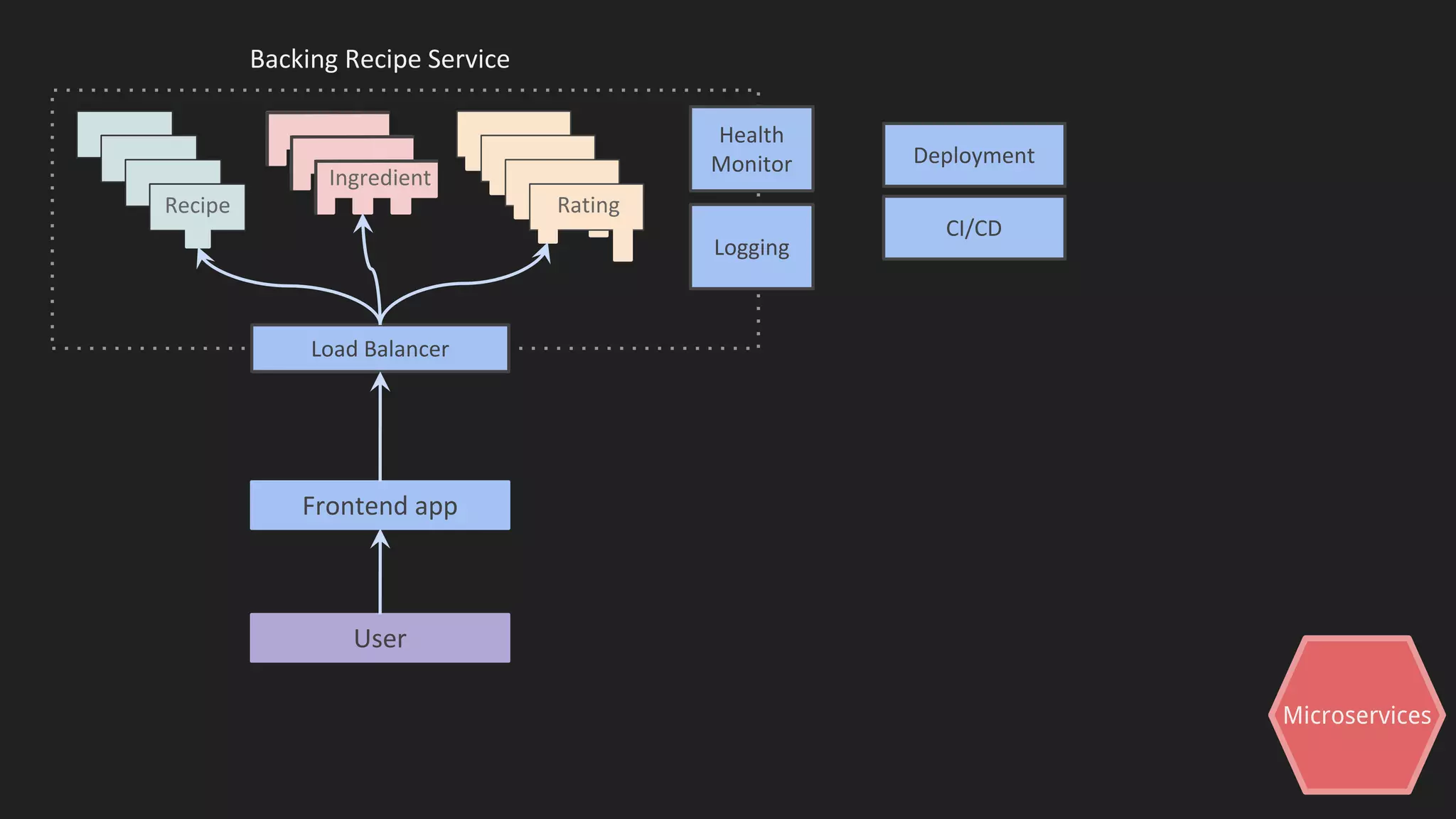 Microservices
Frontend app
User
Backing Recipe Service
Ingredient
Recipe Rating
Health
Monitor
Logging
Load Balancer
Deployment
CI/CD
 