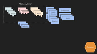 Container
"Backend/Infra"
Ingredient
Recipe Rating
Logging
Balancer
Logging
Logging
Logging
Health
Monitor
Deployment
CI/CD
CI/CD
CI/CD
 