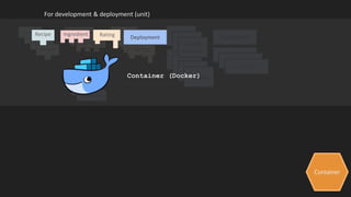 Container
For development & deployment (unit)
Deployment
CI/CD
CI/CD
CI/CD
Ingredient
Recipe Rating
Logging
Balancer
Logging
Logging
Logging
Health
Monitor
IngredientRecipe Rating Deployment
Container (Docker)
 
