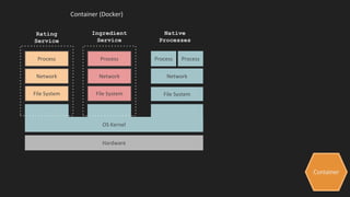 Container
Container (Docker)
File System
Network
Process
OS Kernel
File System
Network
Process
File System
Network
Process Process
Rating
Service
Ingredient
Service
Native
Processes
Hardware
 