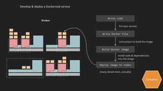 Container
Develop & deploy a Dockerized service
Nodes
Write code
Write Docker file
Build Docker image
Deploy image to nodes
Install code & dependencies
into the image
Instructions to build the image
(many details here, actually)
For your service
 