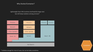Container
Why Docker/Container?
Lightweight than VM (runtime overhead & image size)
but still keep isolation among services*
Hardware
Host OS
File System
Network
Process
Kernel
Process
Network
Process
File System
Guest OS
Process
* Isolation enough for most of cases, but can be leaky sometimes
 