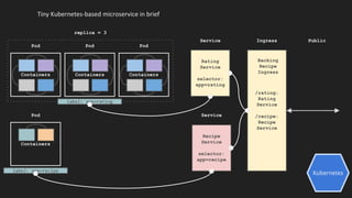 Kubernetes
Tiny Kubernetes-based microservice in brief
Containers
Pod
Containers
Pod
Containers
Pod
Containers
Pod
replica = 3
label: app=rating
label: app=recipe
Rating
Service
selector:
app=rating
Service
Recipe
Service
selector:
app=recipe
Service
/rating:
Rating
Service
/recipe:
Recipe
Service
Ingress
Backing
Recipe
Ingress
Public
 